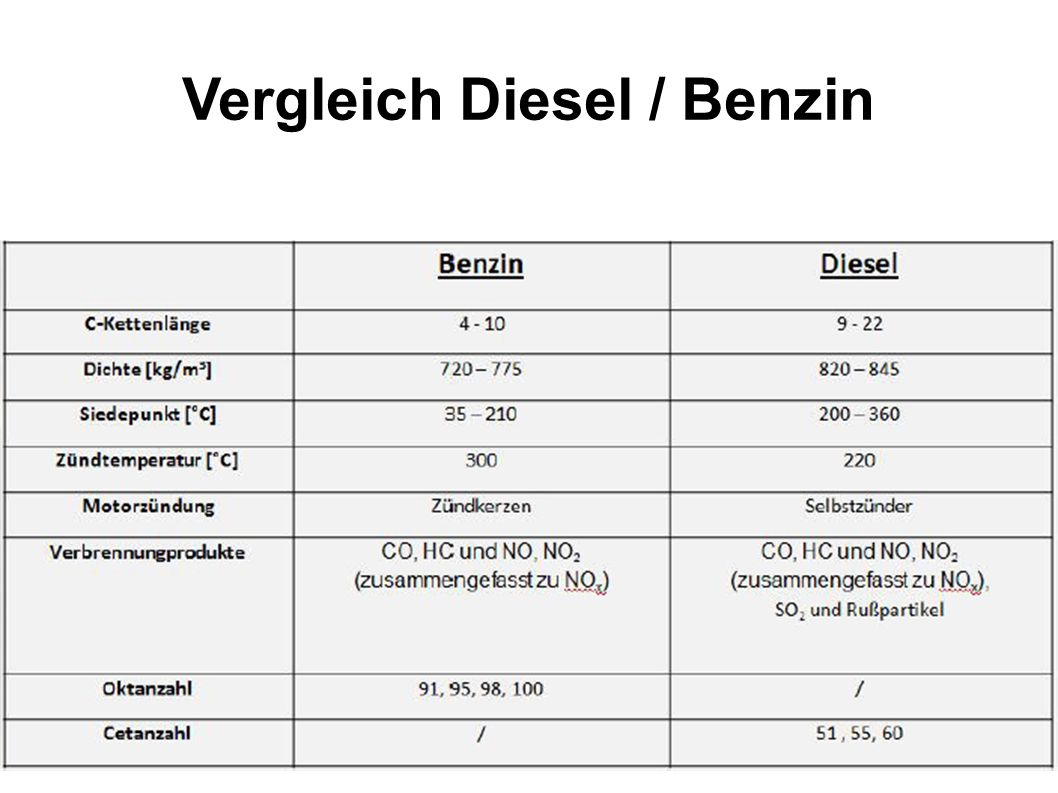 Wie sich der Preis des Benzins in sscha entwickelt